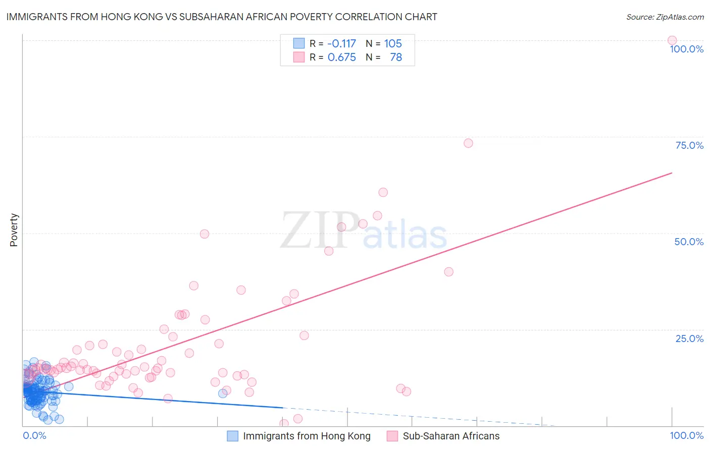 Immigrants from Hong Kong vs Subsaharan African Poverty