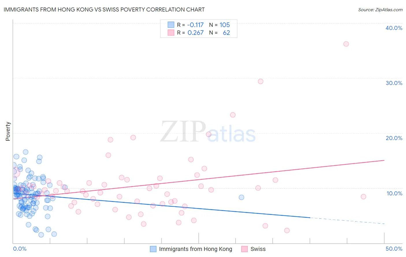 Immigrants from Hong Kong vs Swiss Poverty