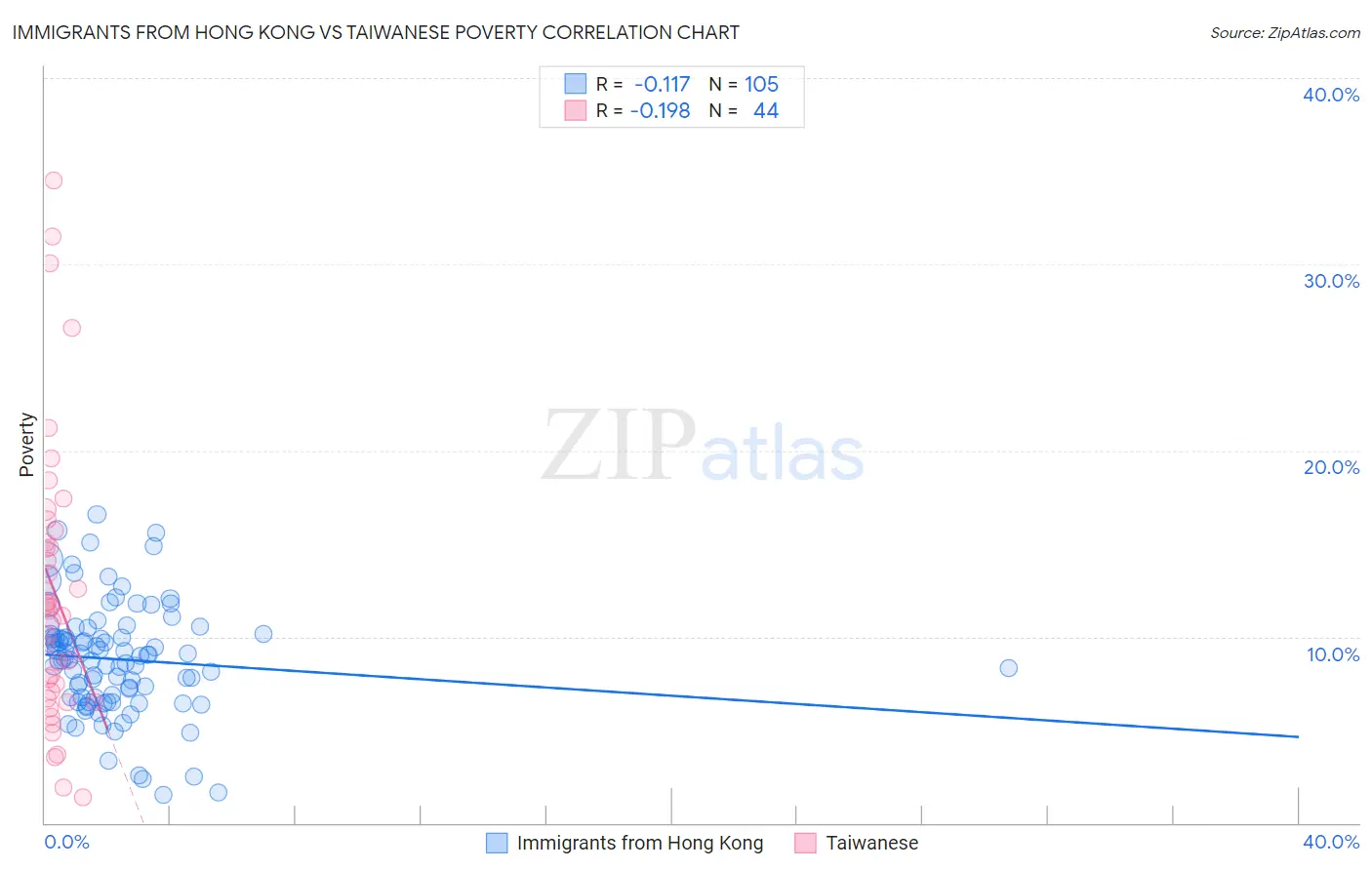 Immigrants from Hong Kong vs Taiwanese Poverty