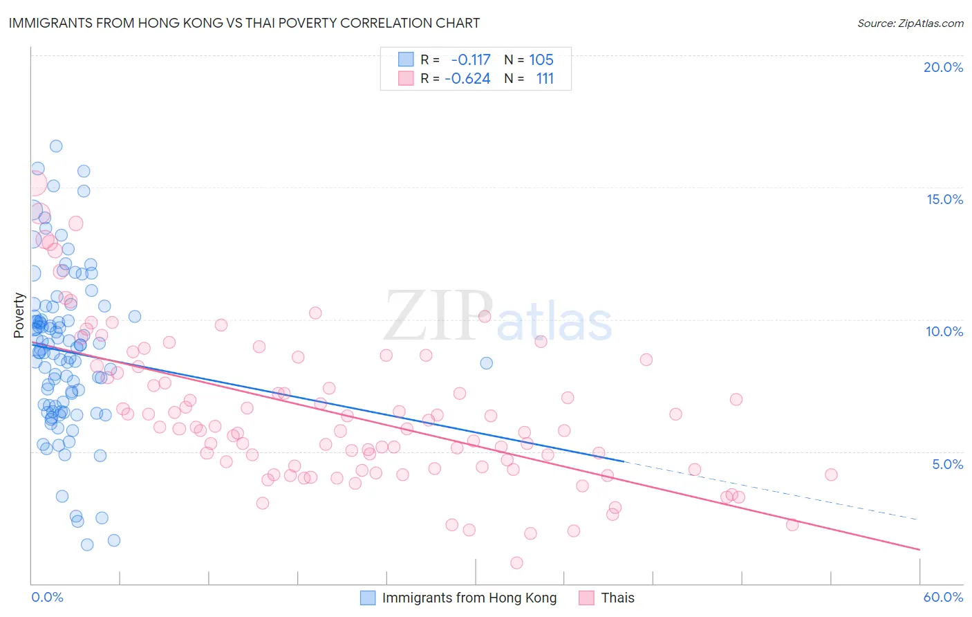 Immigrants from Hong Kong vs Thai Poverty