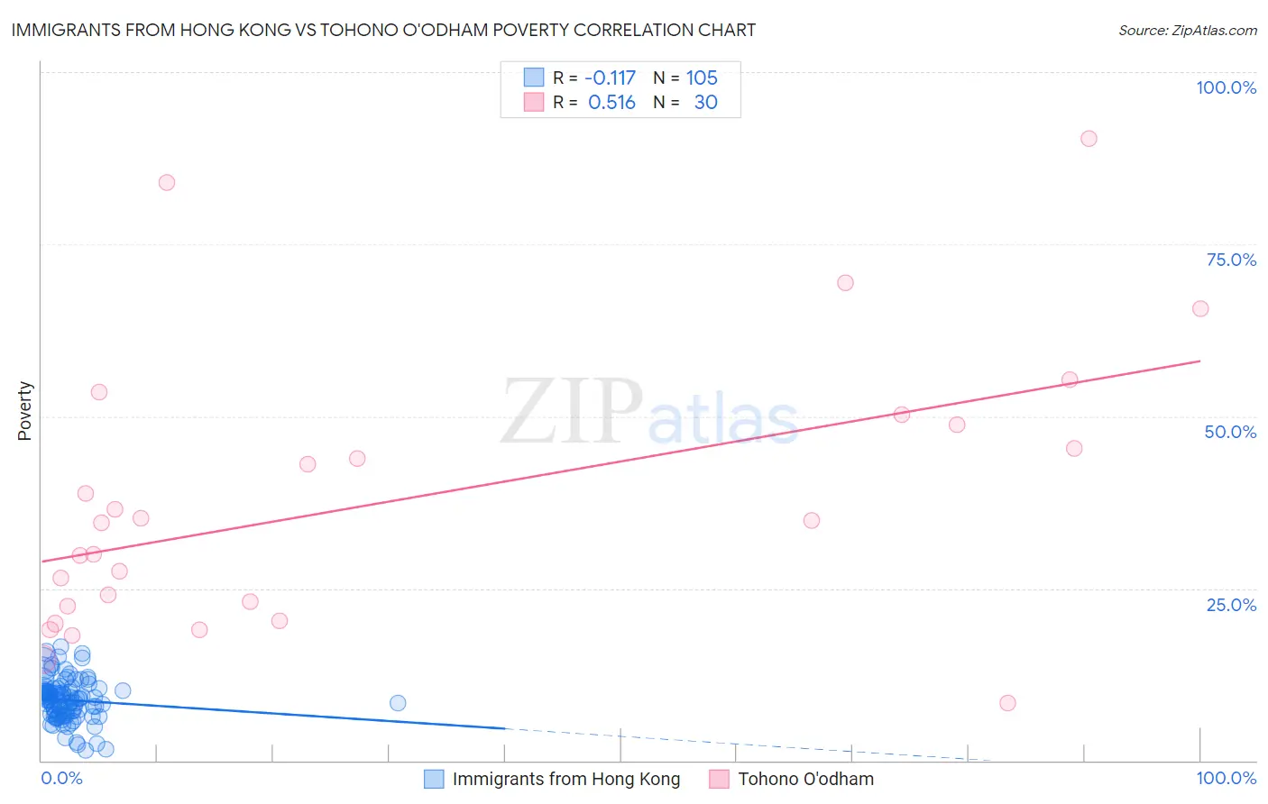 Immigrants from Hong Kong vs Tohono O'odham Poverty