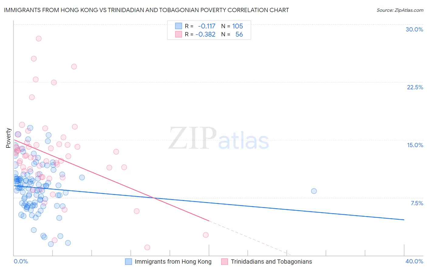 Immigrants from Hong Kong vs Trinidadian and Tobagonian Poverty