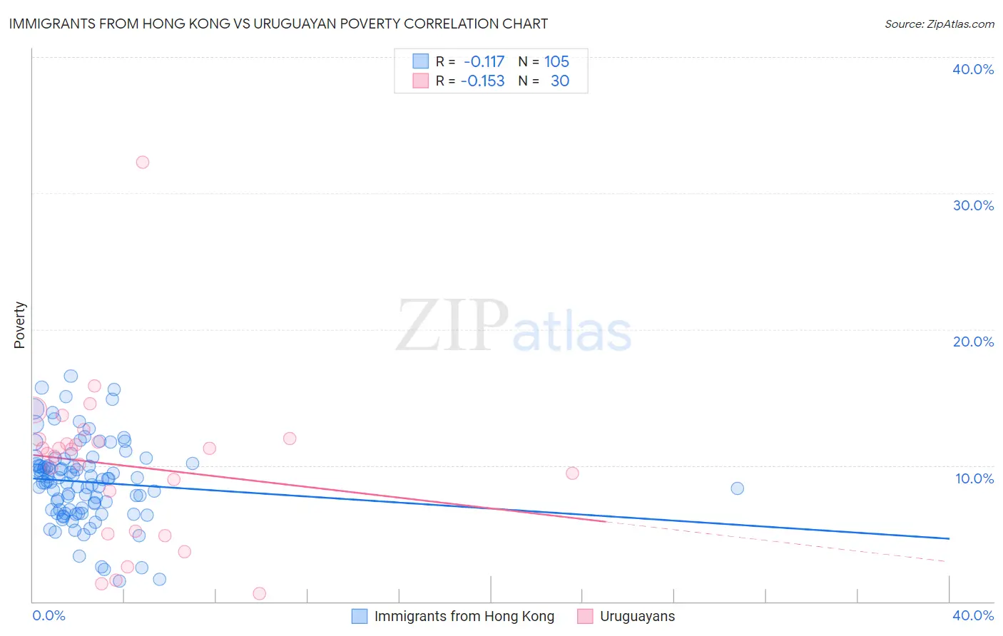 Immigrants from Hong Kong vs Uruguayan Poverty