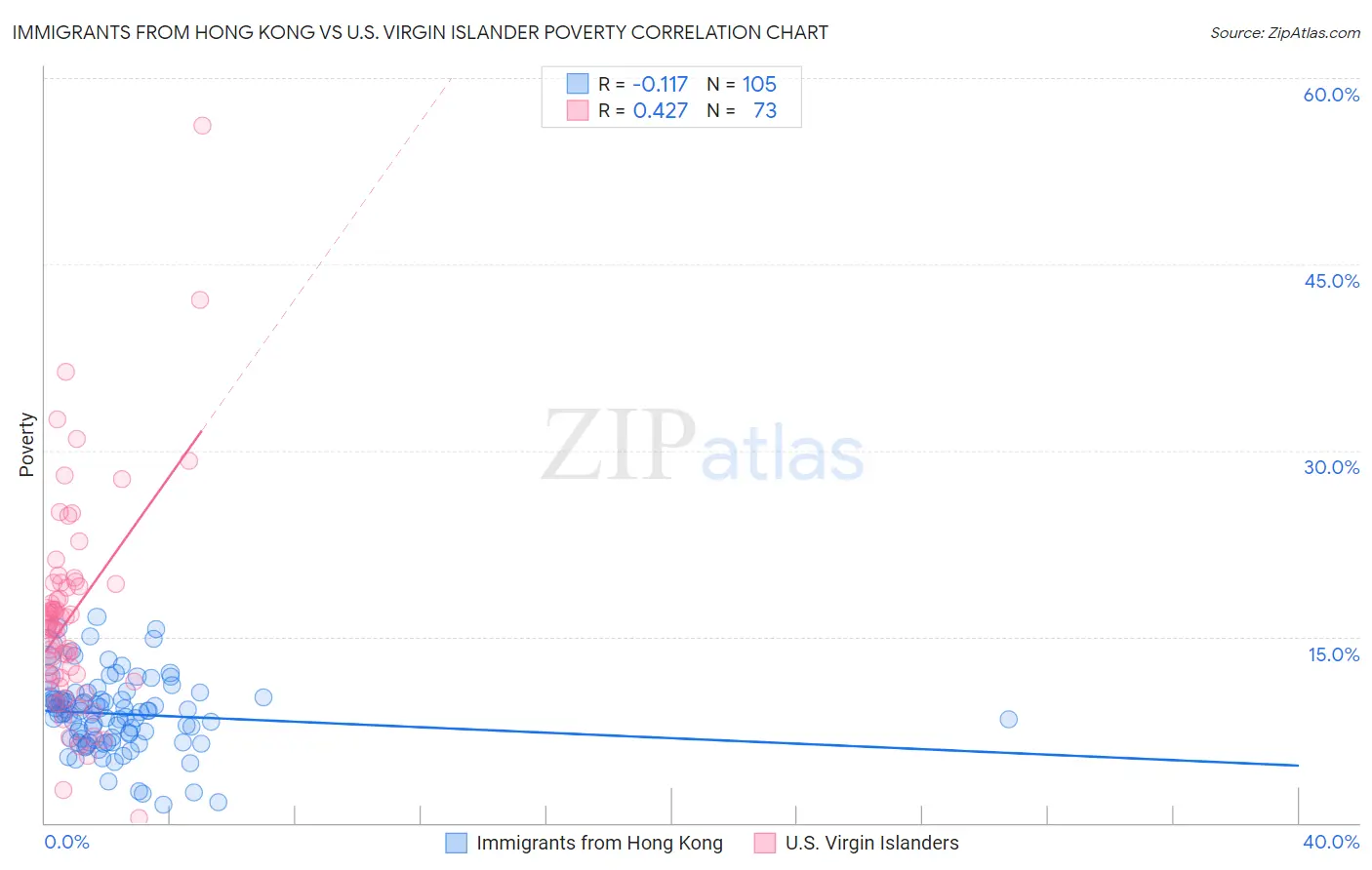 Immigrants from Hong Kong vs U.S. Virgin Islander Poverty