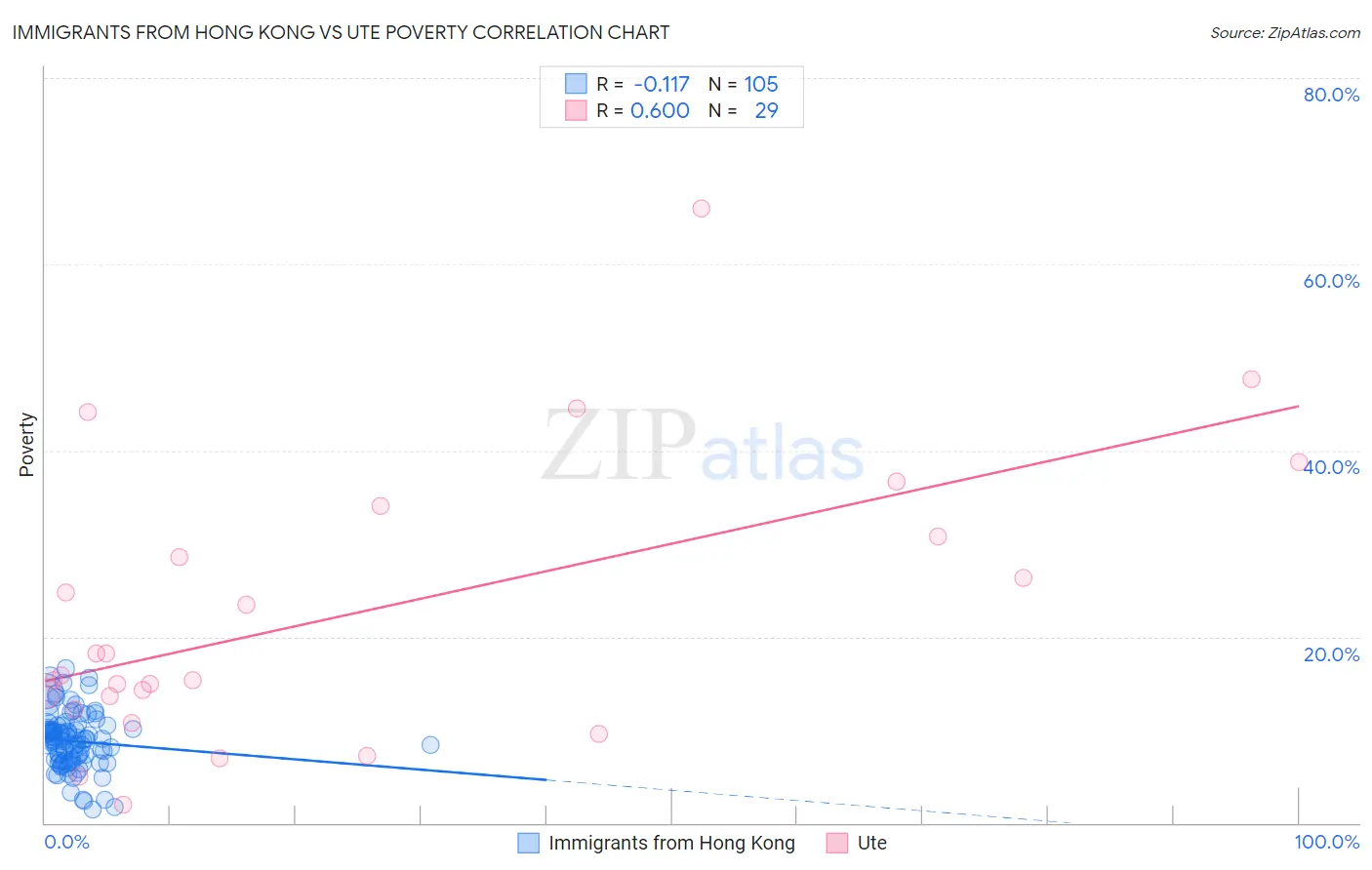 Immigrants from Hong Kong vs Ute Poverty