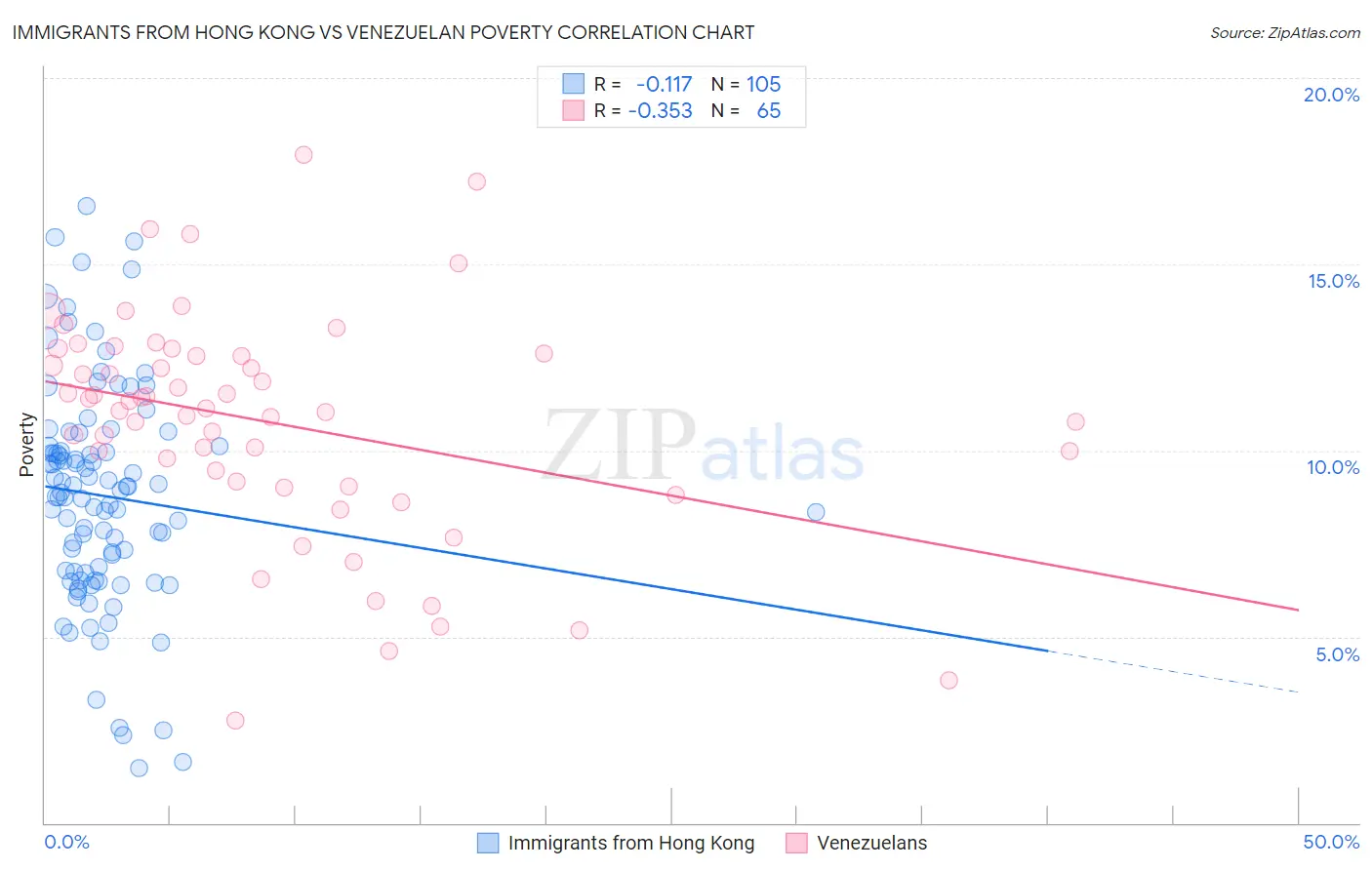 Immigrants from Hong Kong vs Venezuelan Poverty