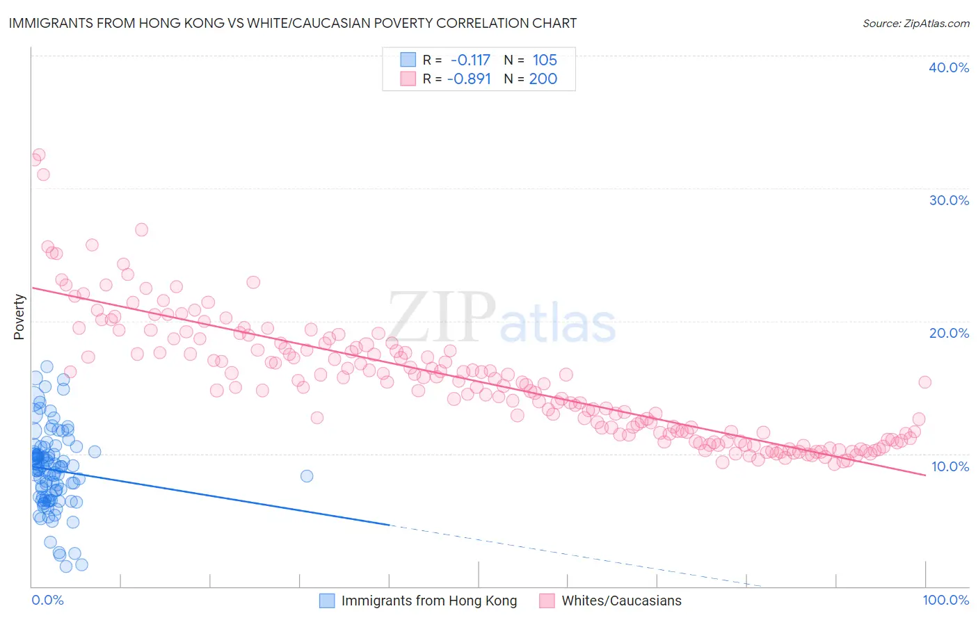 Immigrants from Hong Kong vs White/Caucasian Poverty