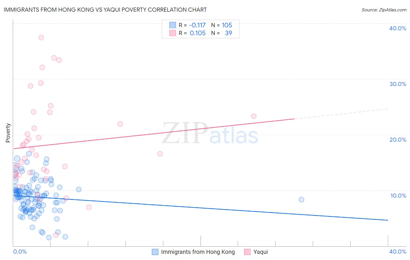 Immigrants from Hong Kong vs Yaqui Poverty