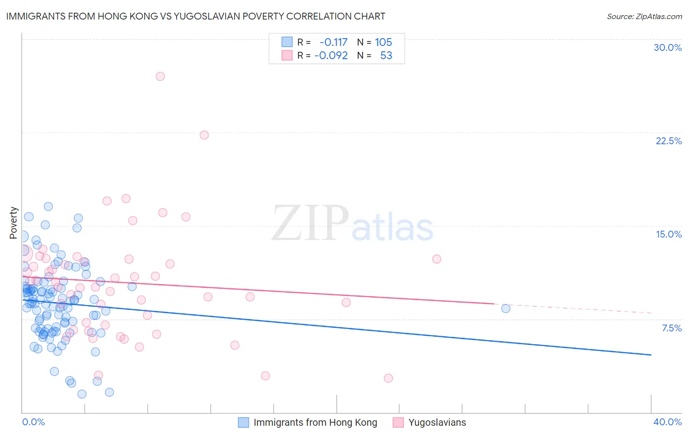 Immigrants from Hong Kong vs Yugoslavian Poverty