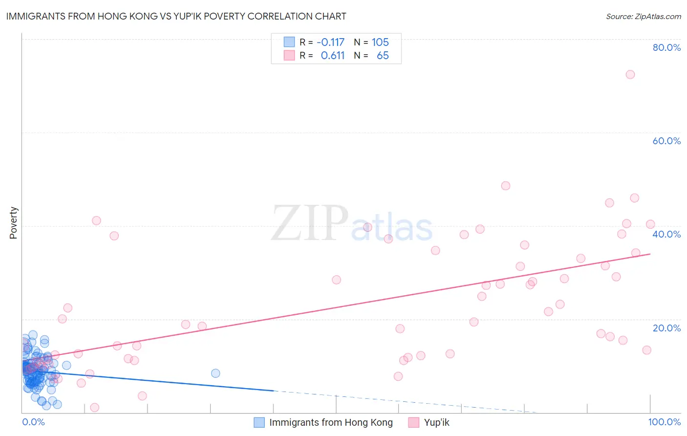 Immigrants from Hong Kong vs Yup'ik Poverty