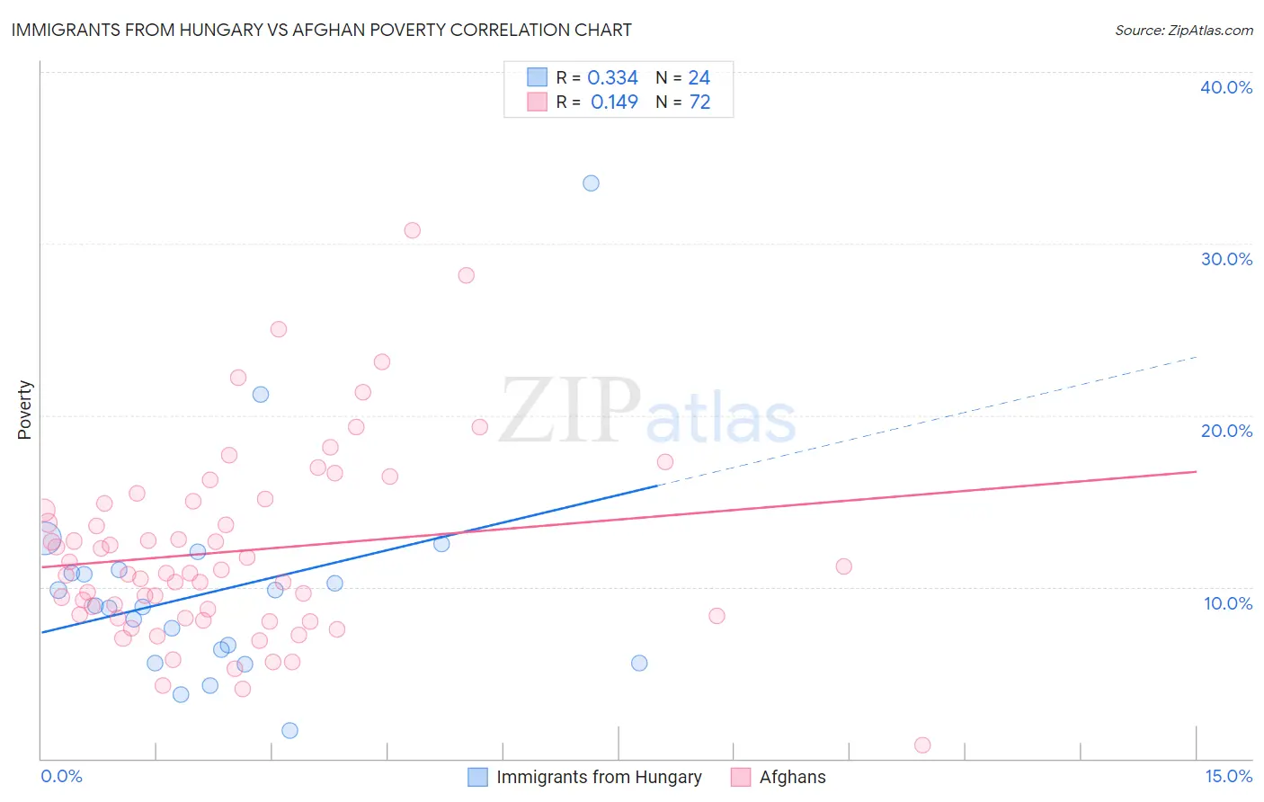 Immigrants from Hungary vs Afghan Poverty