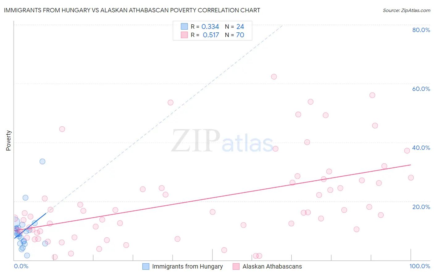 Immigrants from Hungary vs Alaskan Athabascan Poverty