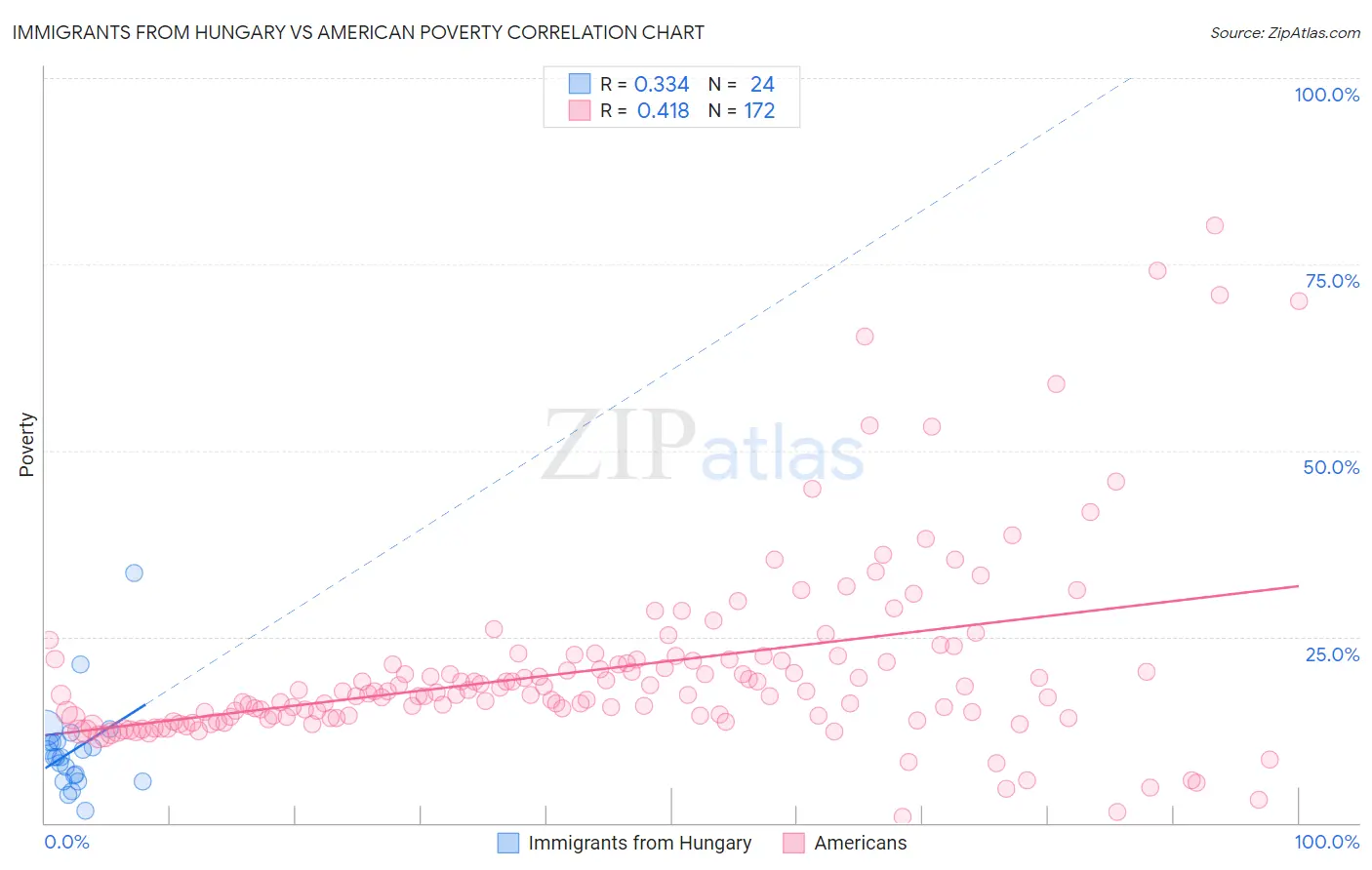 Immigrants from Hungary vs American Poverty