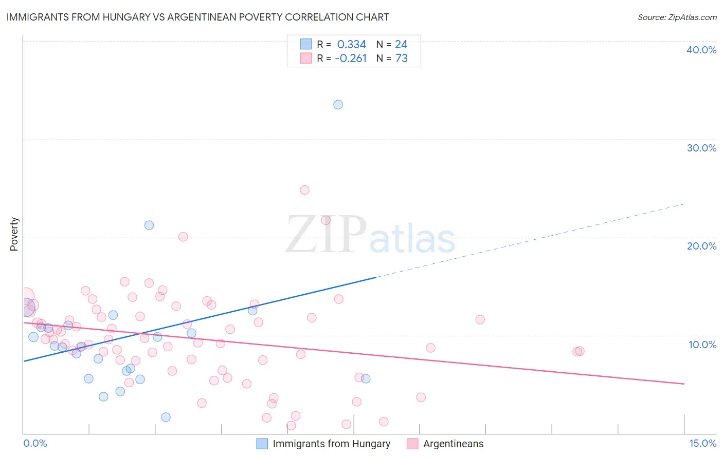Immigrants from Hungary vs Argentinean Poverty
