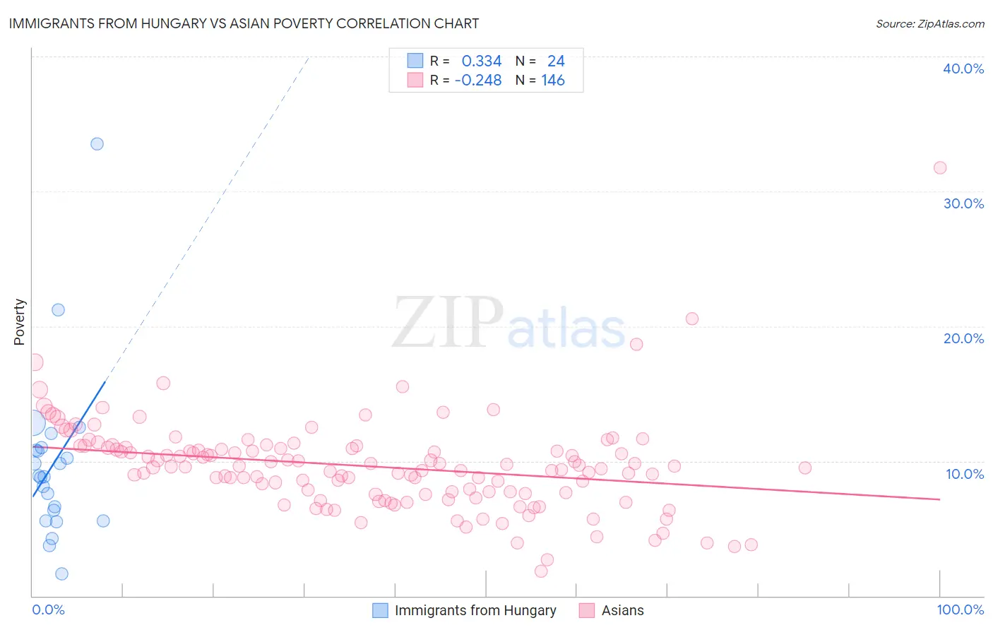 Immigrants from Hungary vs Asian Poverty