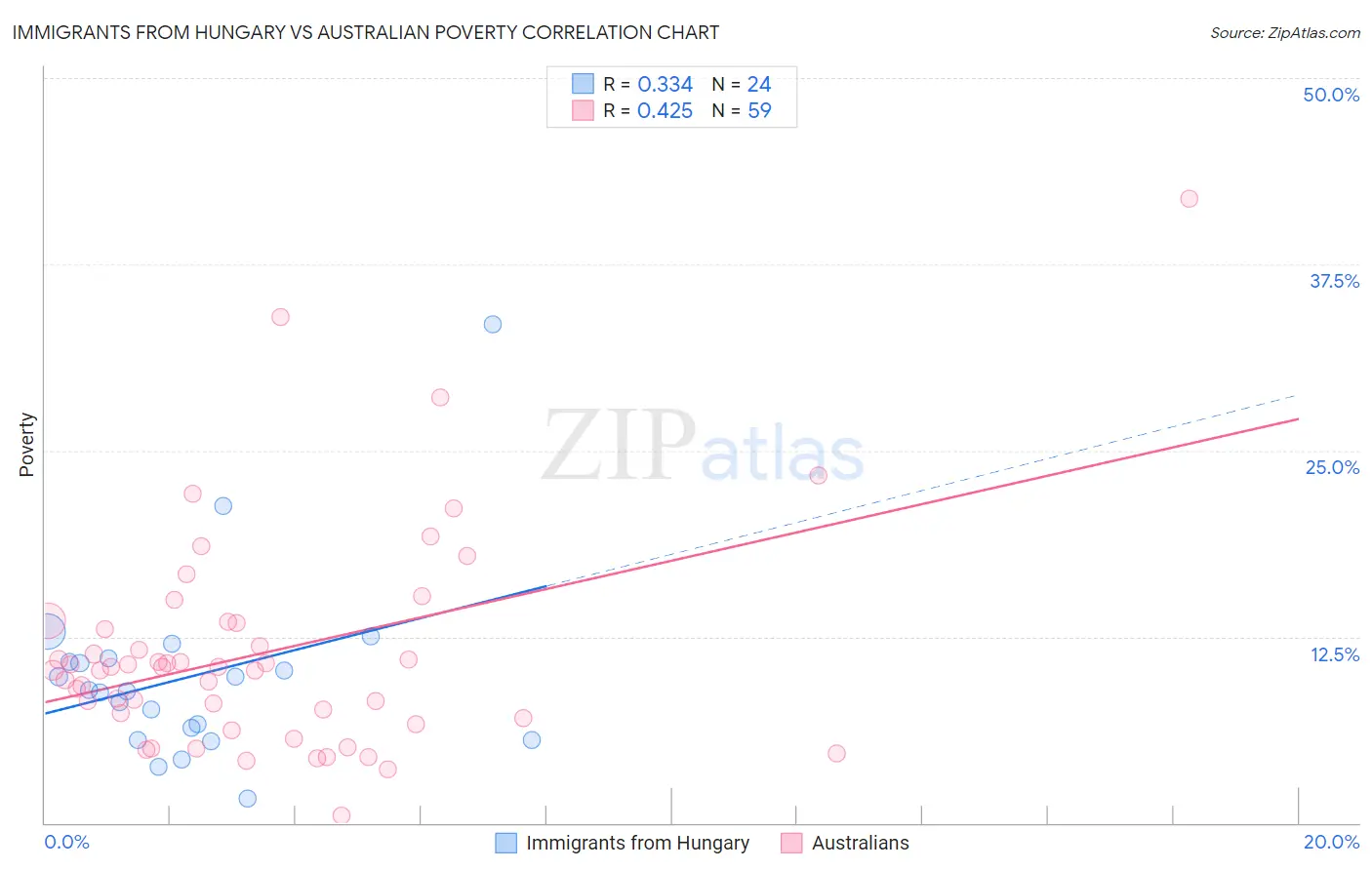 Immigrants from Hungary vs Australian Poverty