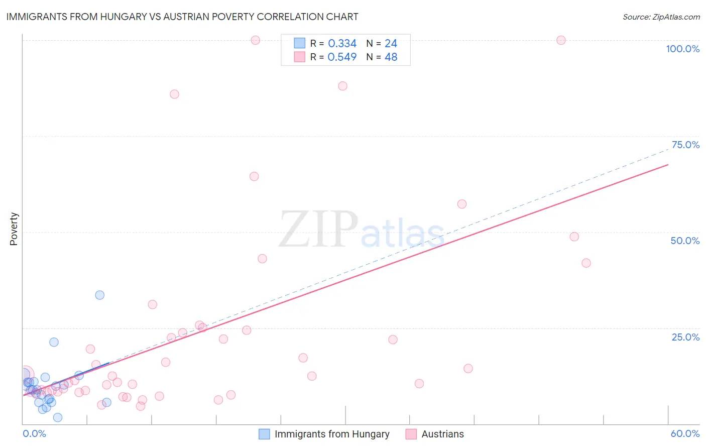 Immigrants from Hungary vs Austrian Poverty