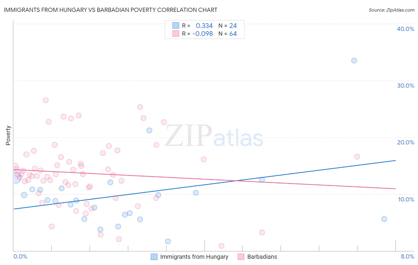 Immigrants from Hungary vs Barbadian Poverty