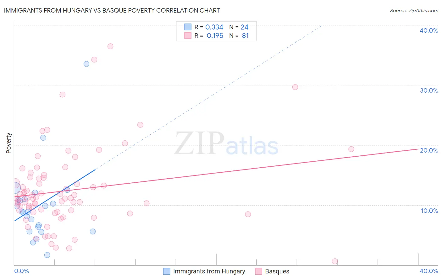 Immigrants from Hungary vs Basque Poverty