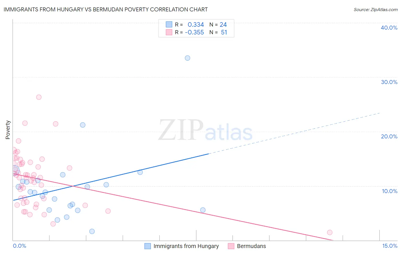 Immigrants from Hungary vs Bermudan Poverty