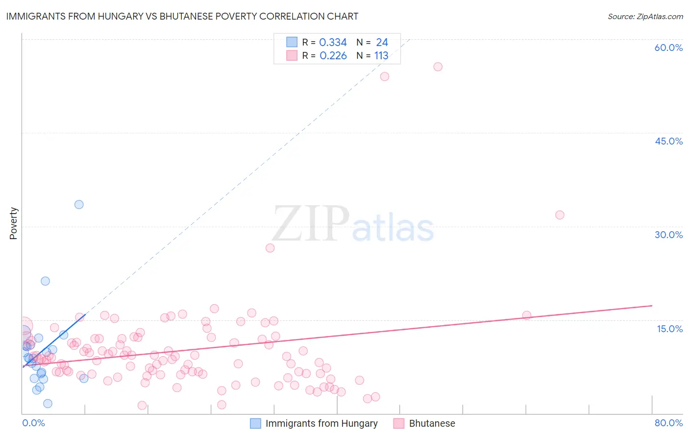 Immigrants from Hungary vs Bhutanese Poverty