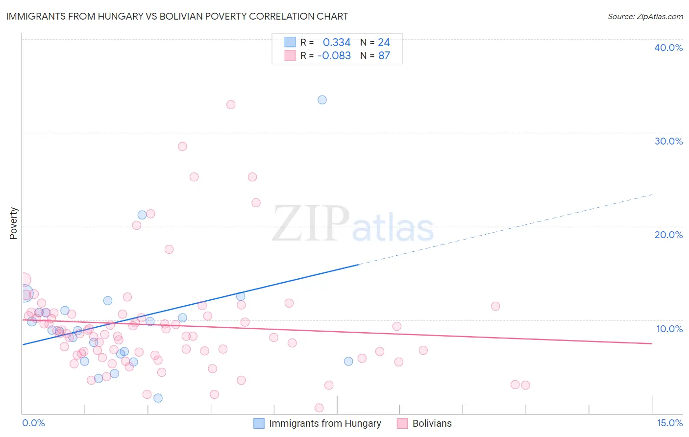 Immigrants from Hungary vs Bolivian Poverty