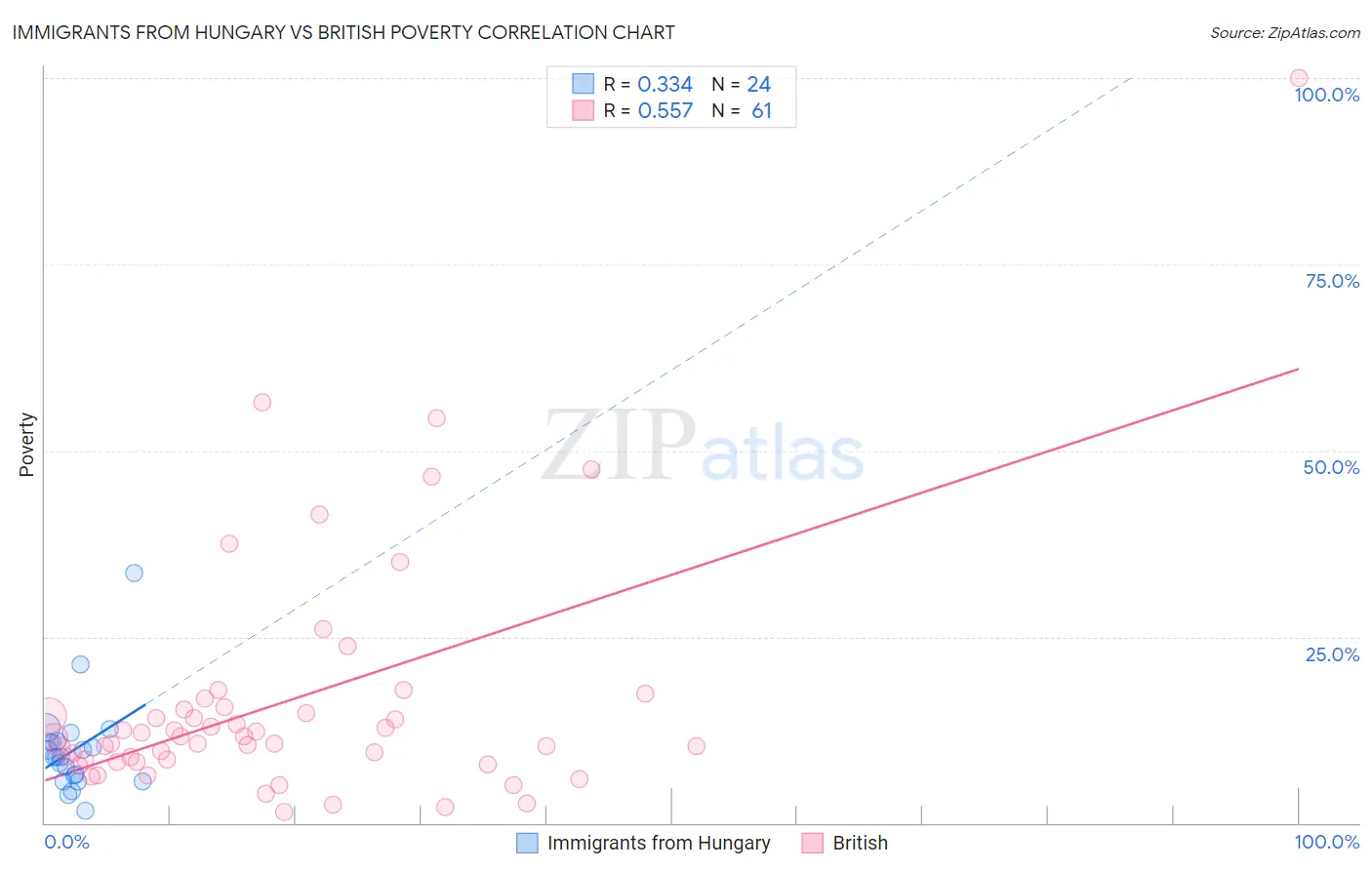 Immigrants from Hungary vs British Poverty