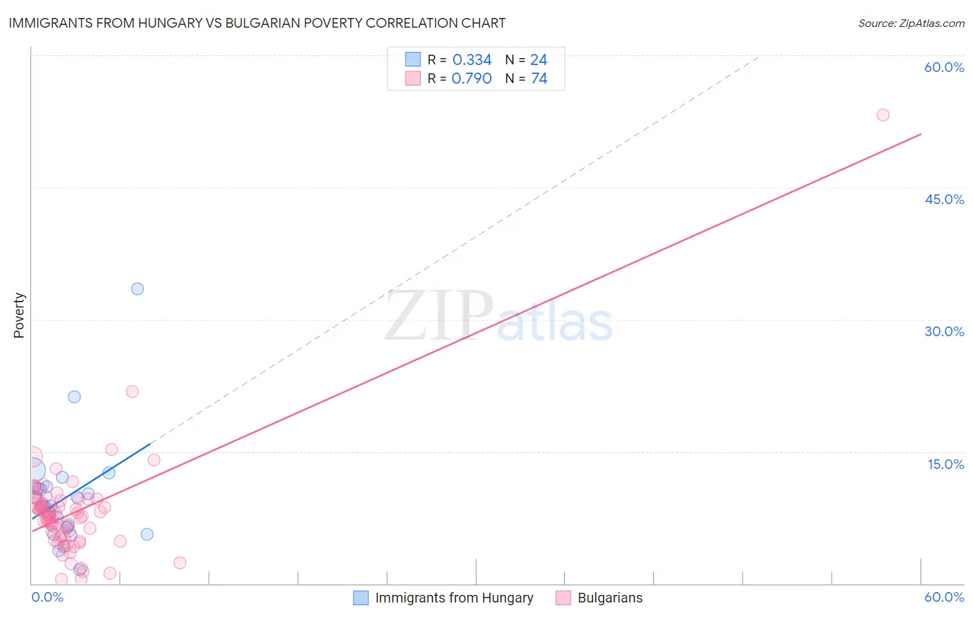 Immigrants from Hungary vs Bulgarian Poverty