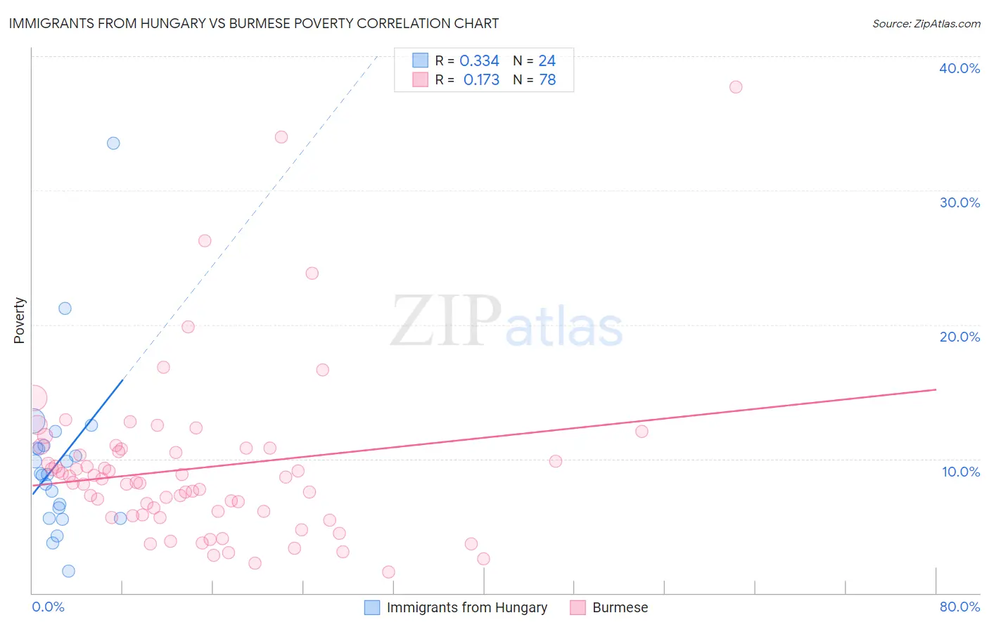 Immigrants from Hungary vs Burmese Poverty