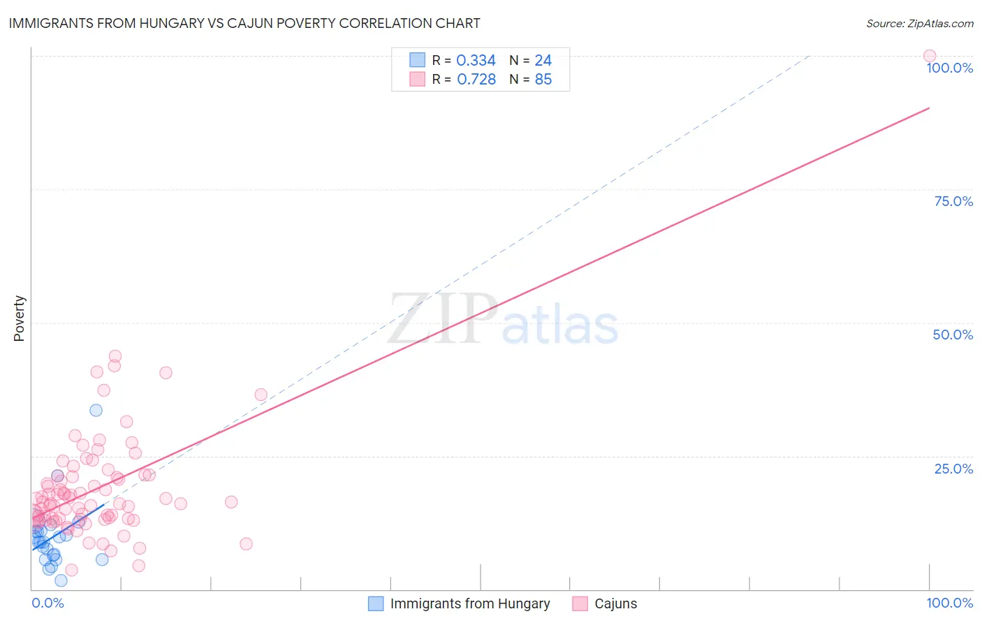 Immigrants from Hungary vs Cajun Poverty