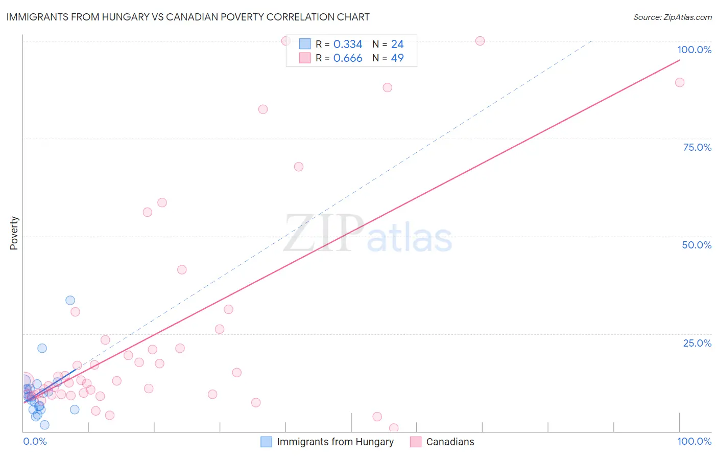 Immigrants from Hungary vs Canadian Poverty