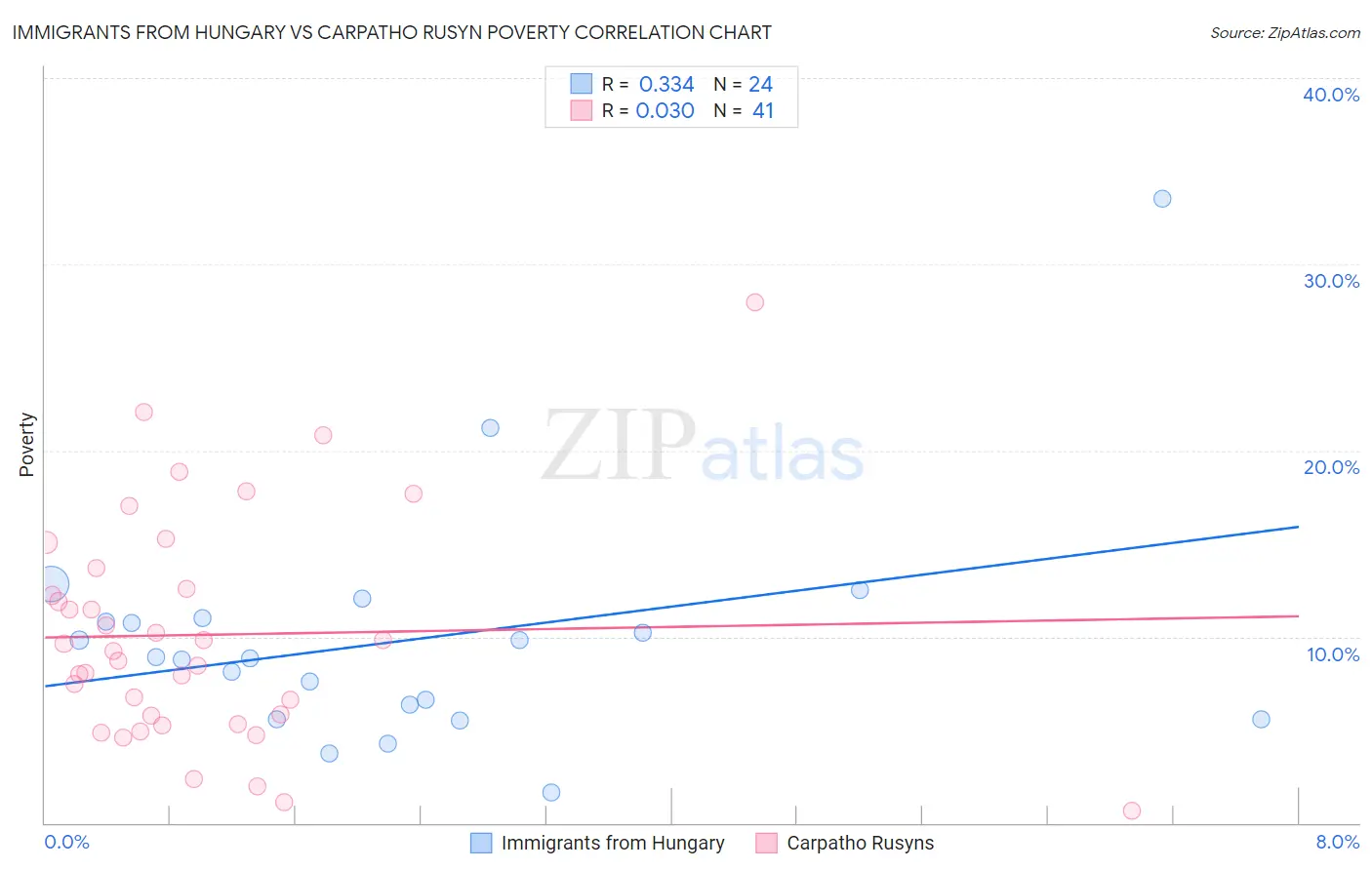 Immigrants from Hungary vs Carpatho Rusyn Poverty