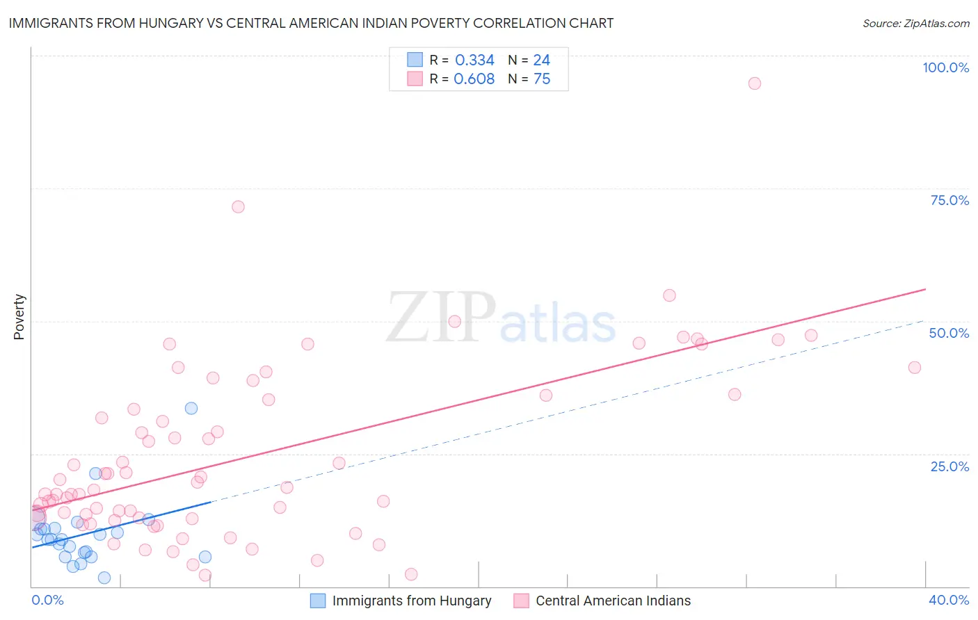 Immigrants from Hungary vs Central American Indian Poverty