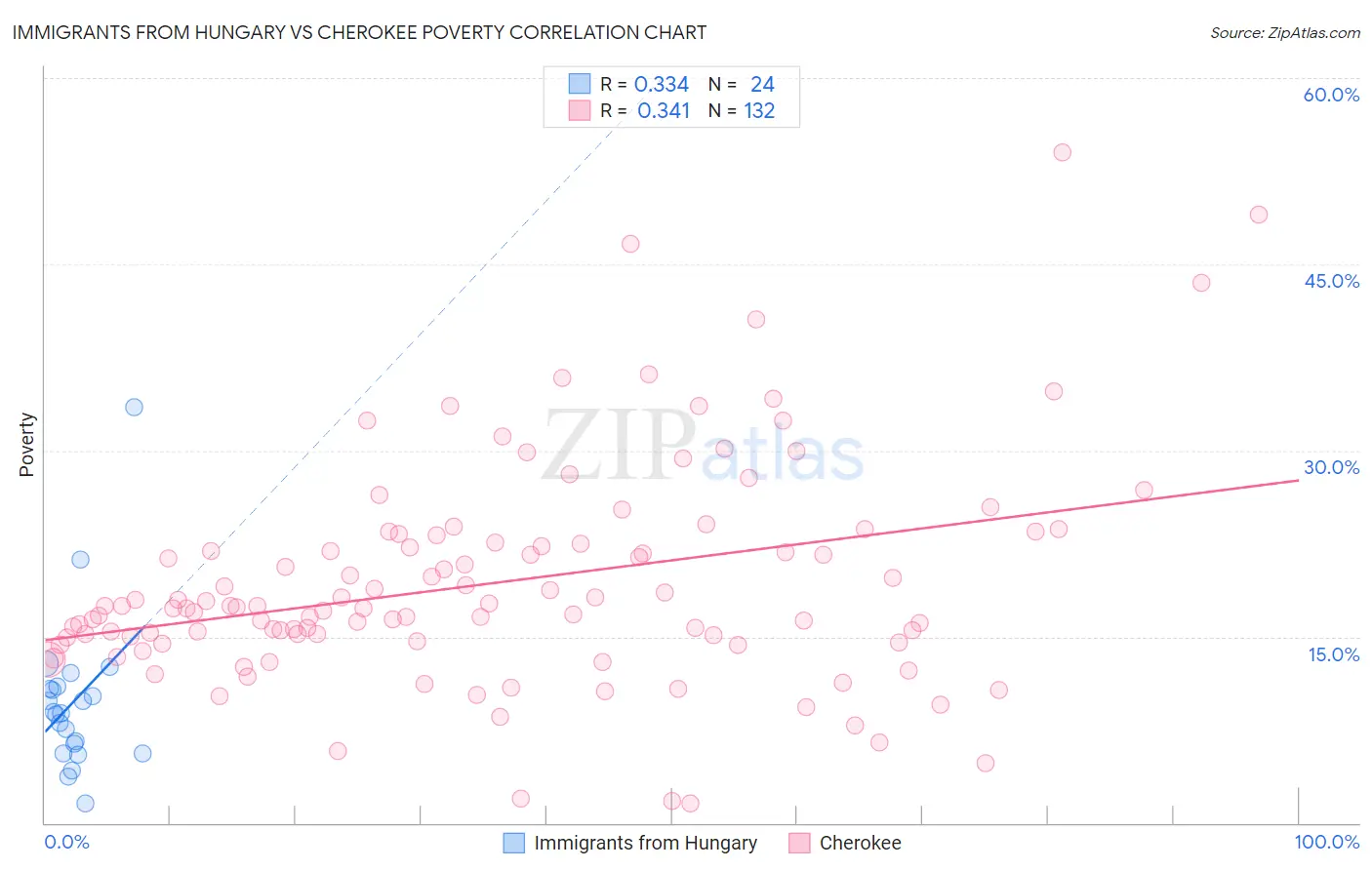 Immigrants from Hungary vs Cherokee Poverty