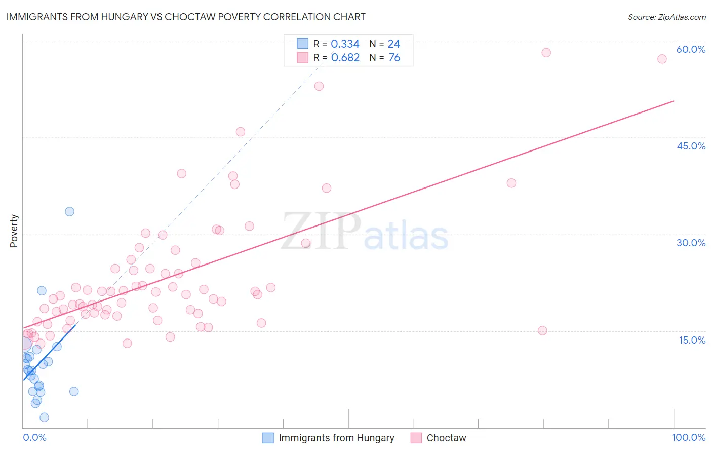 Immigrants from Hungary vs Choctaw Poverty