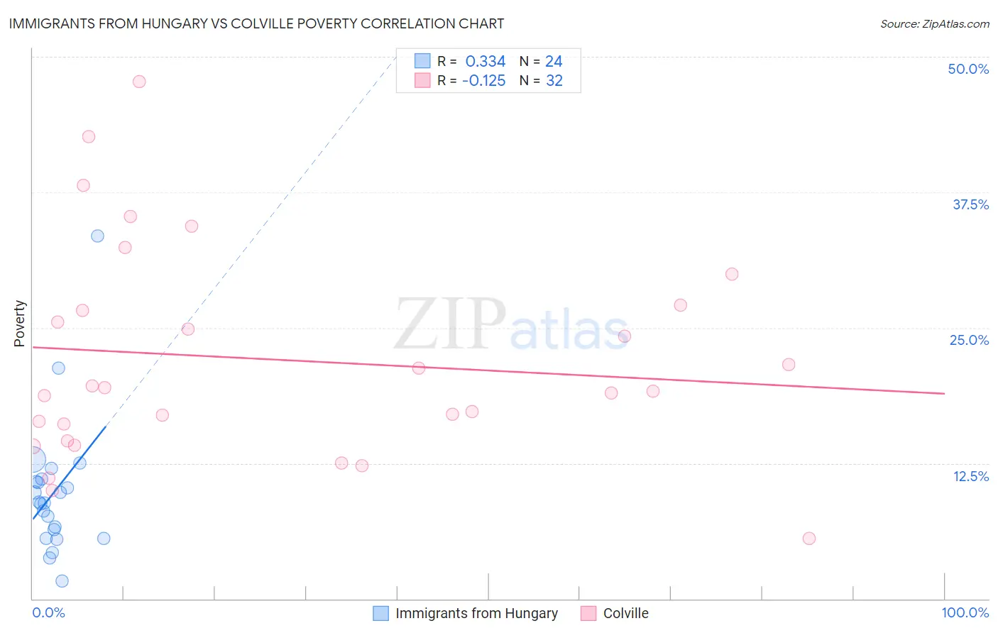 Immigrants from Hungary vs Colville Poverty