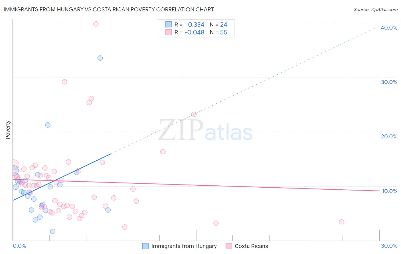Immigrants from Hungary vs Costa Rican Poverty