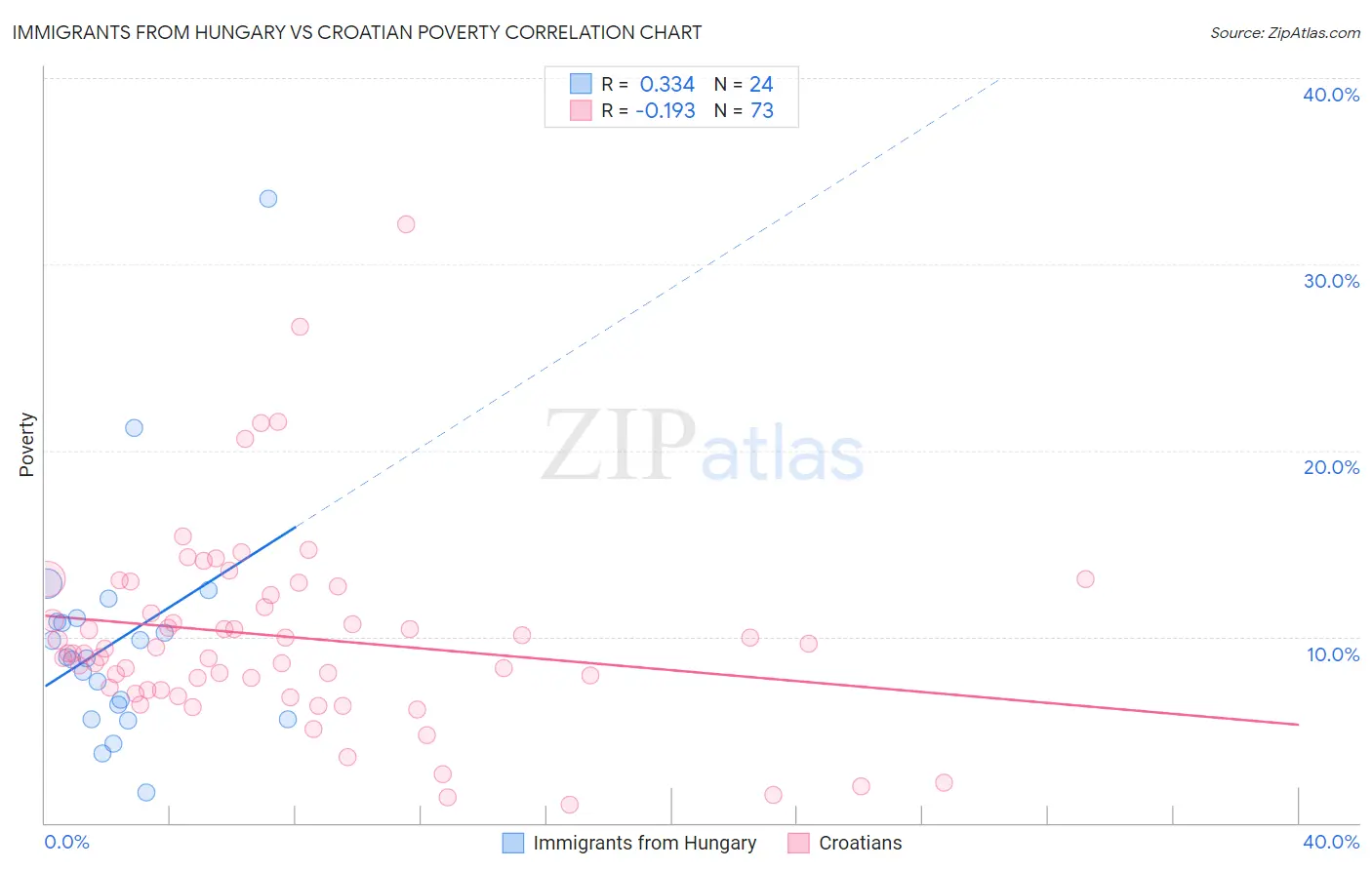 Immigrants from Hungary vs Croatian Poverty