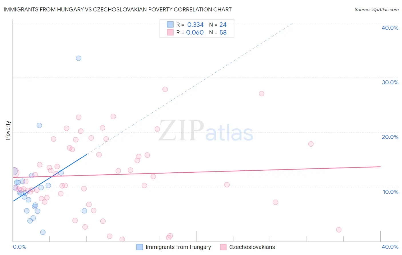 Immigrants from Hungary vs Czechoslovakian Poverty