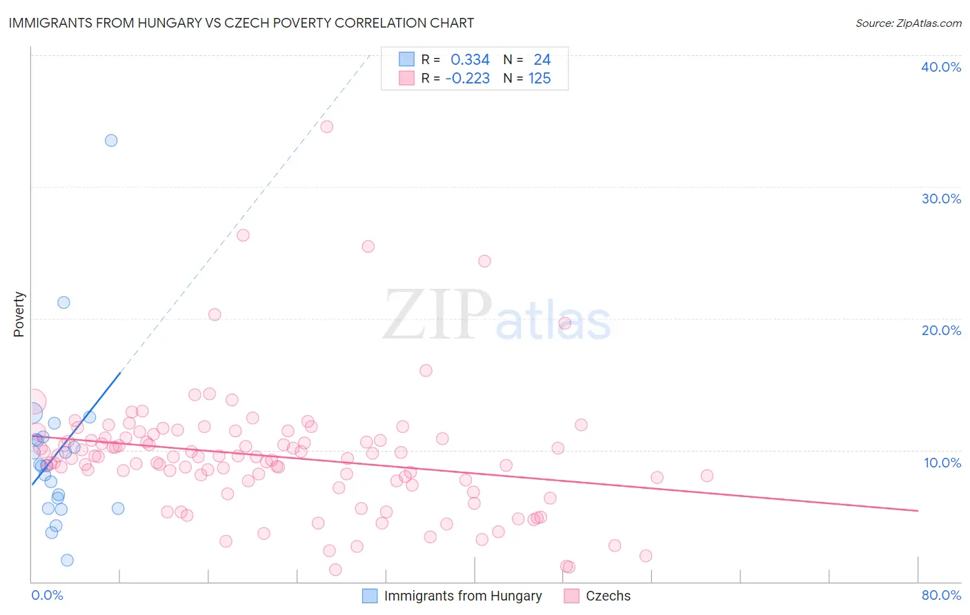 Immigrants from Hungary vs Czech Poverty