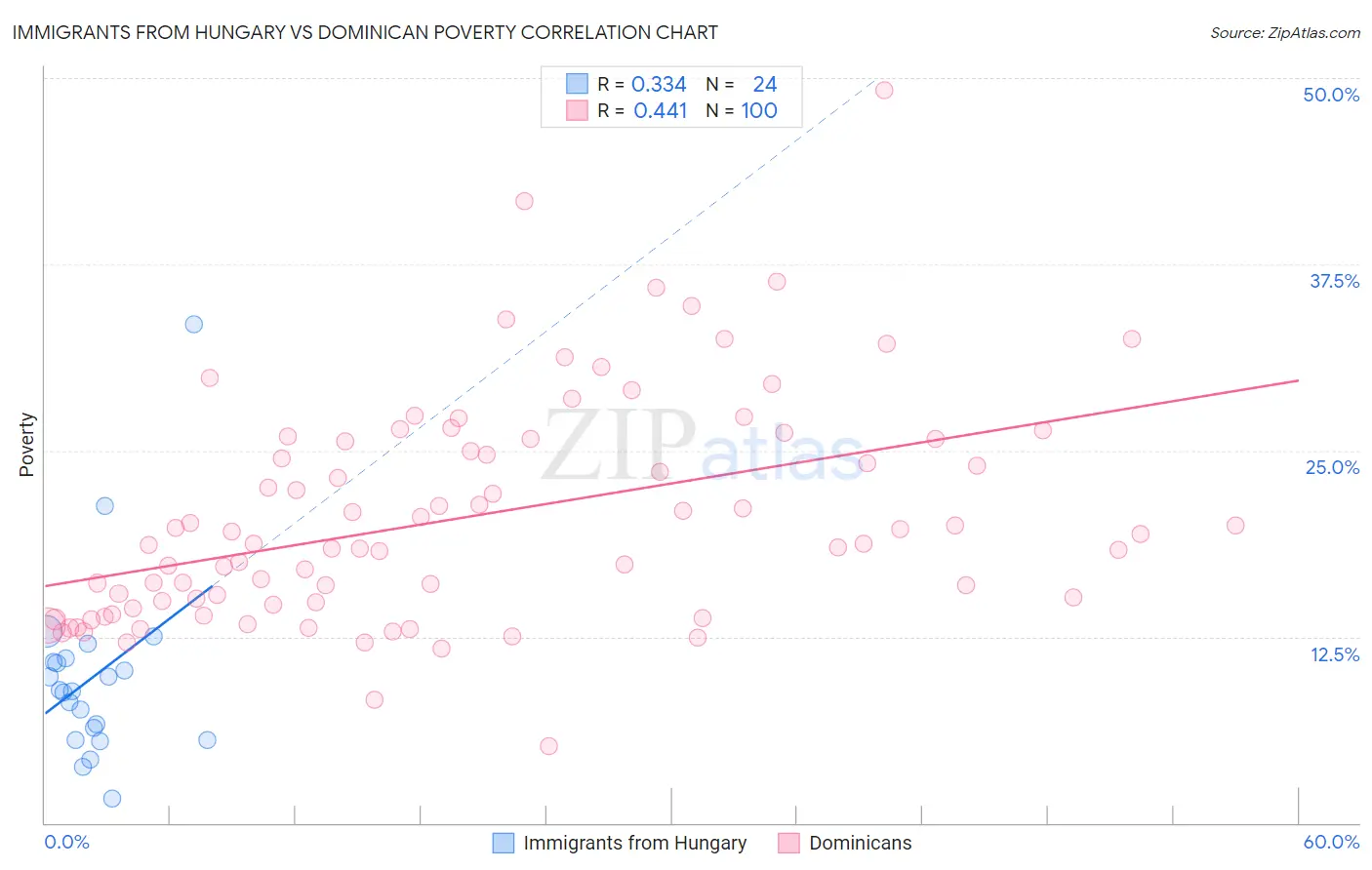 Immigrants from Hungary vs Dominican Poverty
