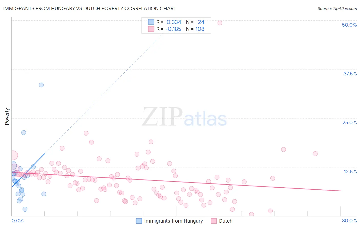 Immigrants from Hungary vs Dutch Poverty