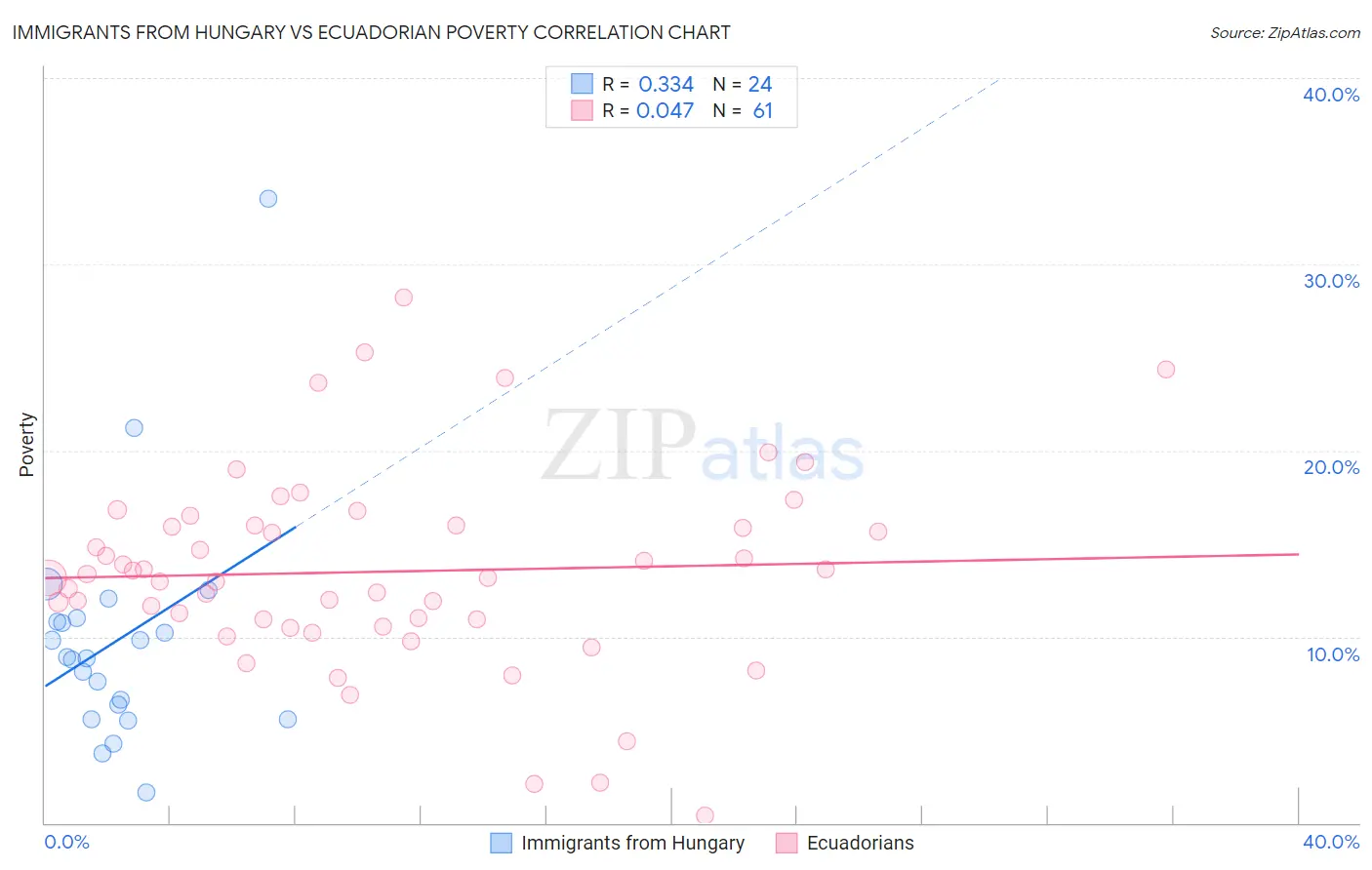 Immigrants from Hungary vs Ecuadorian Poverty