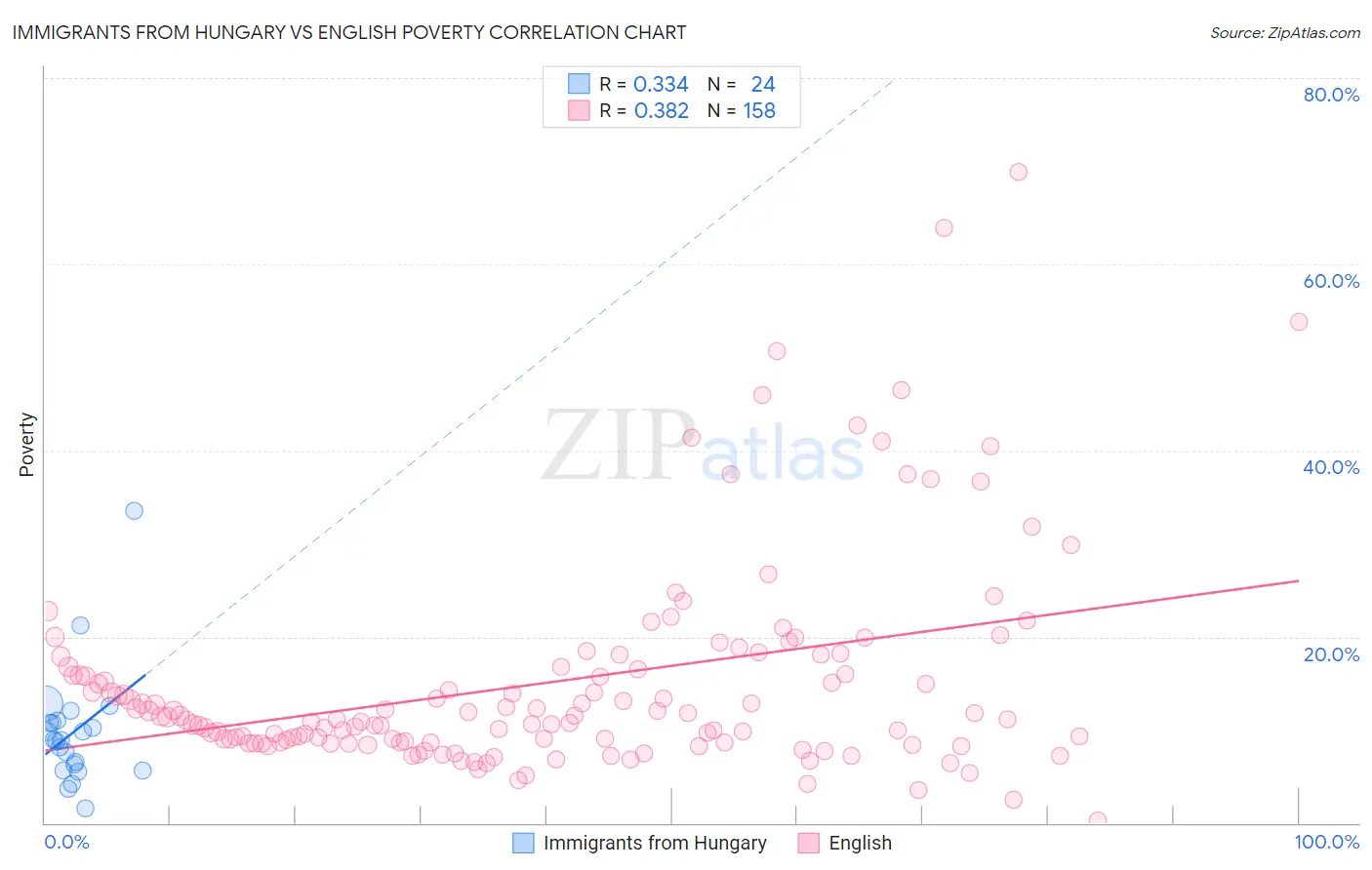 Immigrants from Hungary vs English Poverty