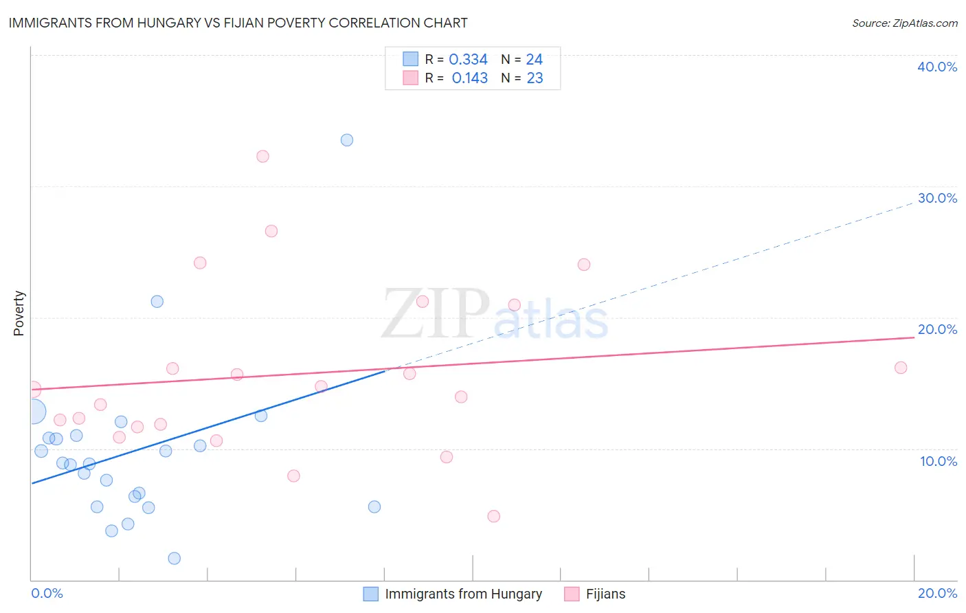 Immigrants from Hungary vs Fijian Poverty