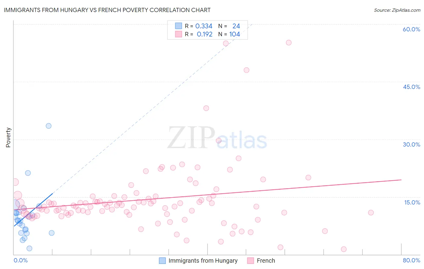 Immigrants from Hungary vs French Poverty