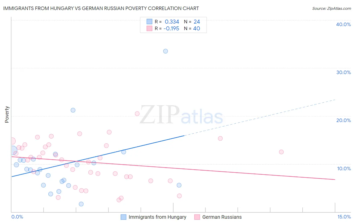 Immigrants from Hungary vs German Russian Poverty