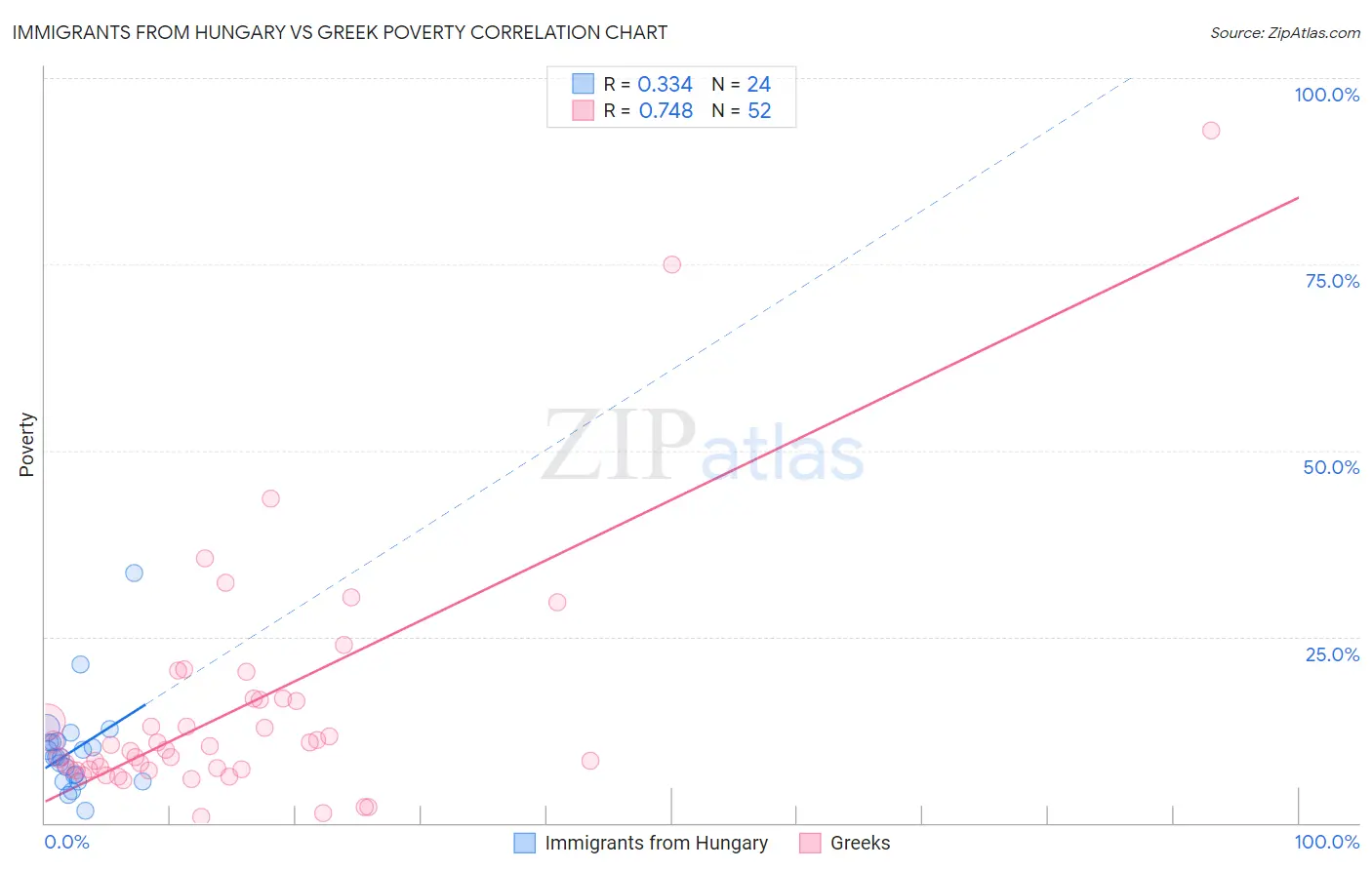 Immigrants from Hungary vs Greek Poverty