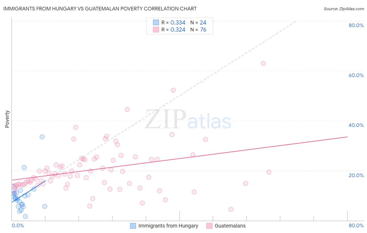 Immigrants from Hungary vs Guatemalan Poverty