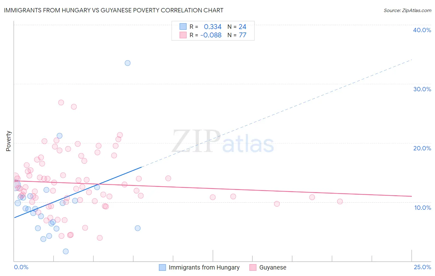 Immigrants from Hungary vs Guyanese Poverty